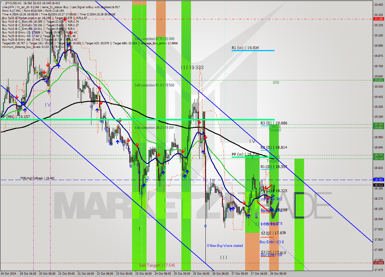 ETCUSD MultiTimeframe analysis at date 2024.10.28 11:13