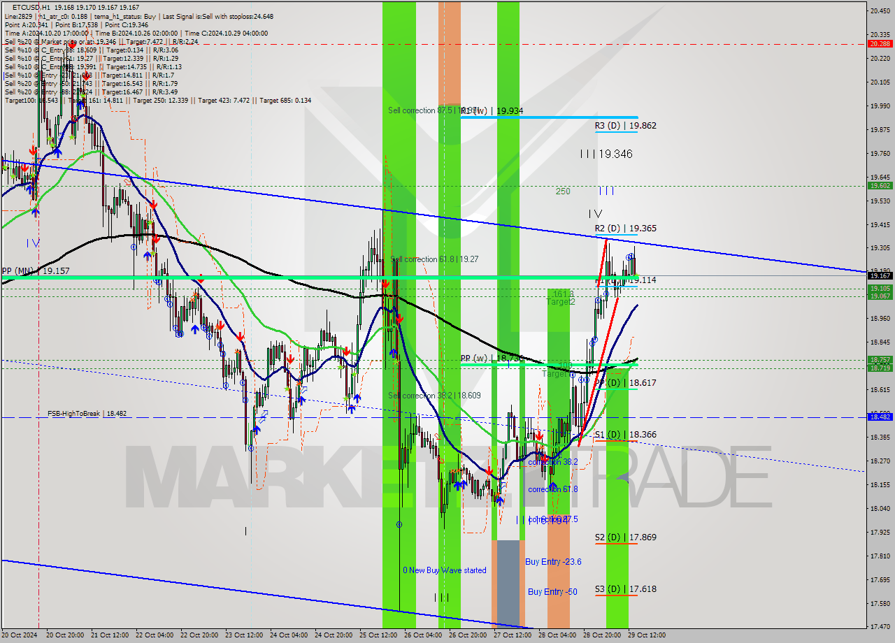 ETCUSD MultiTimeframe analysis at date 2024.10.29 15:00