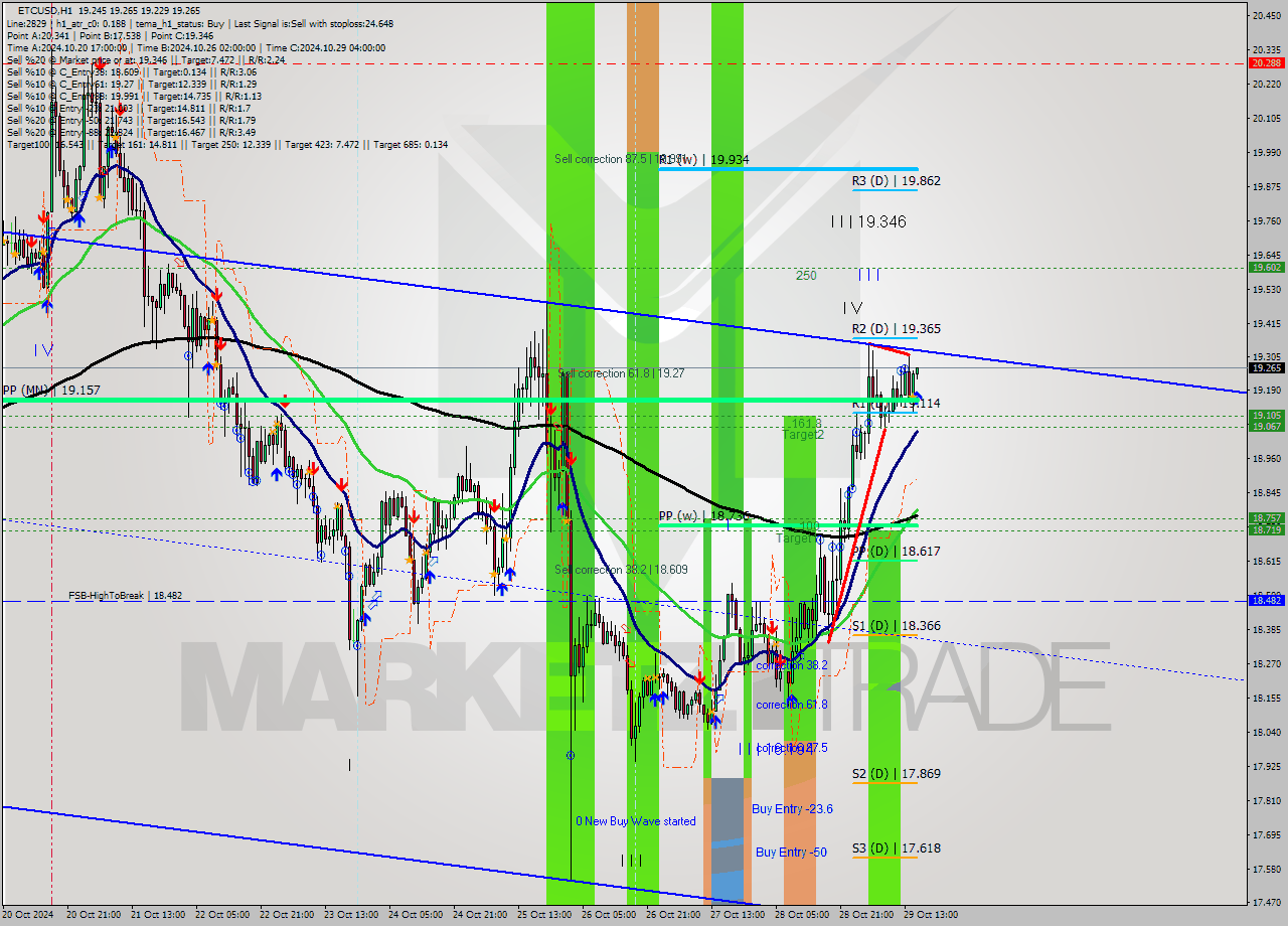 ETCUSD MultiTimeframe analysis at date 2024.10.29 16:01