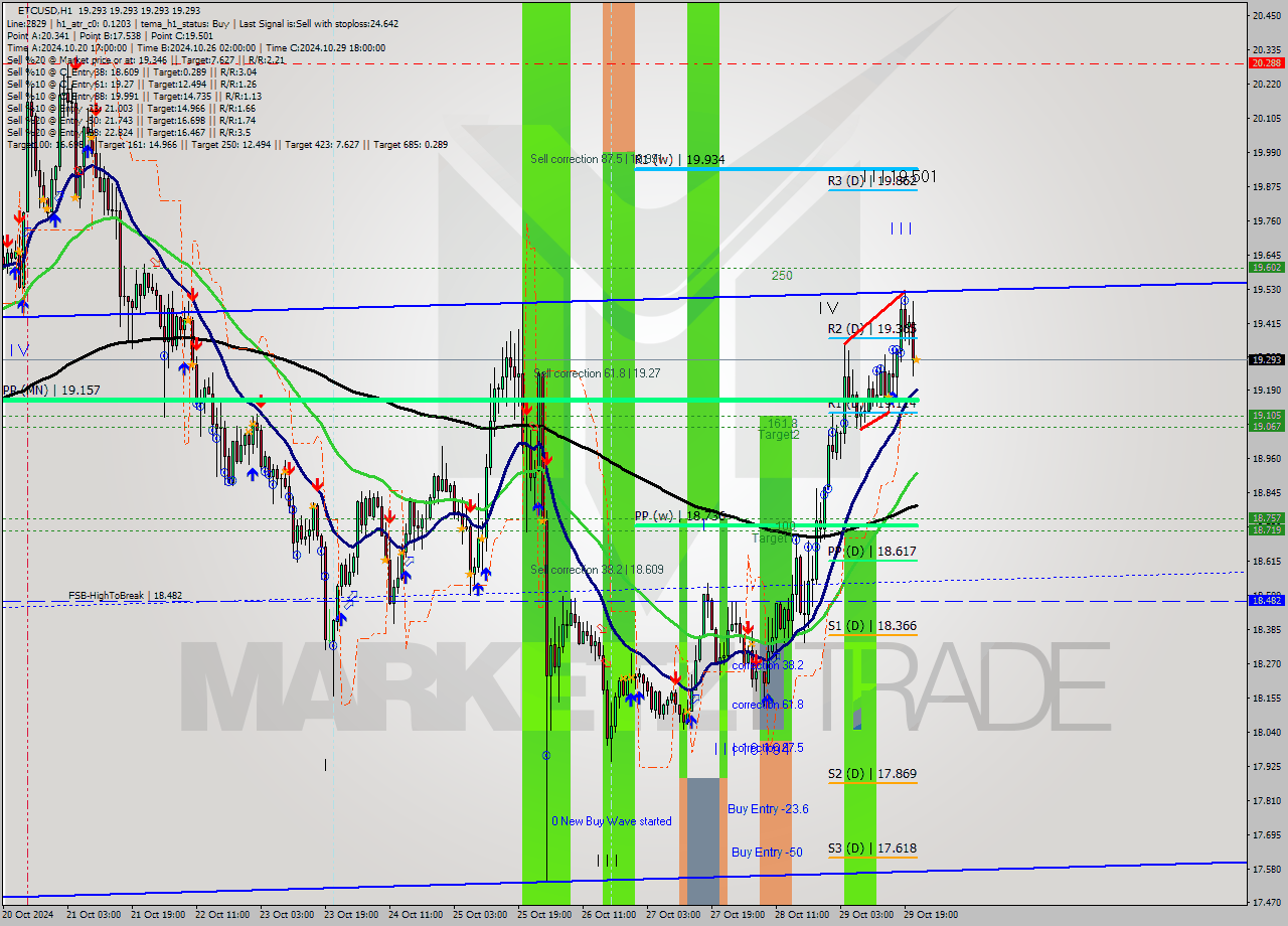 ETCUSD MultiTimeframe analysis at date 2024.10.29 22:00