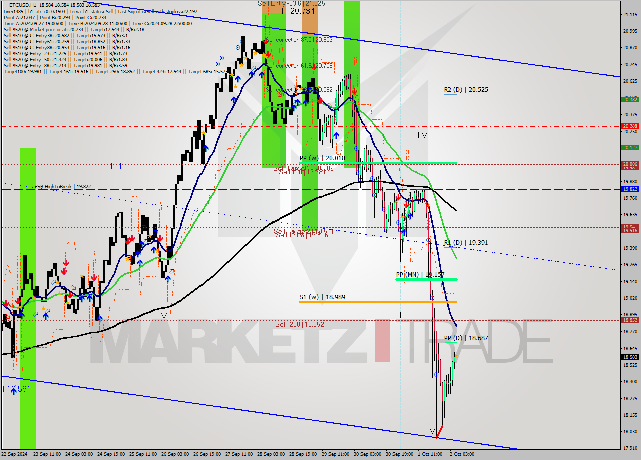 ETCUSD MultiTimeframe analysis at date 2024.10.02 06:00
