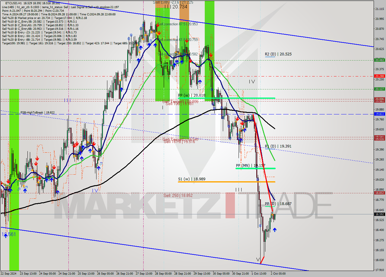 ETCUSD MultiTimeframe analysis at date 2024.10.02 08:10