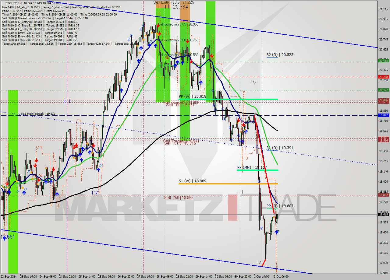 ETCUSD MultiTimeframe analysis at date 2024.10.02 09:34