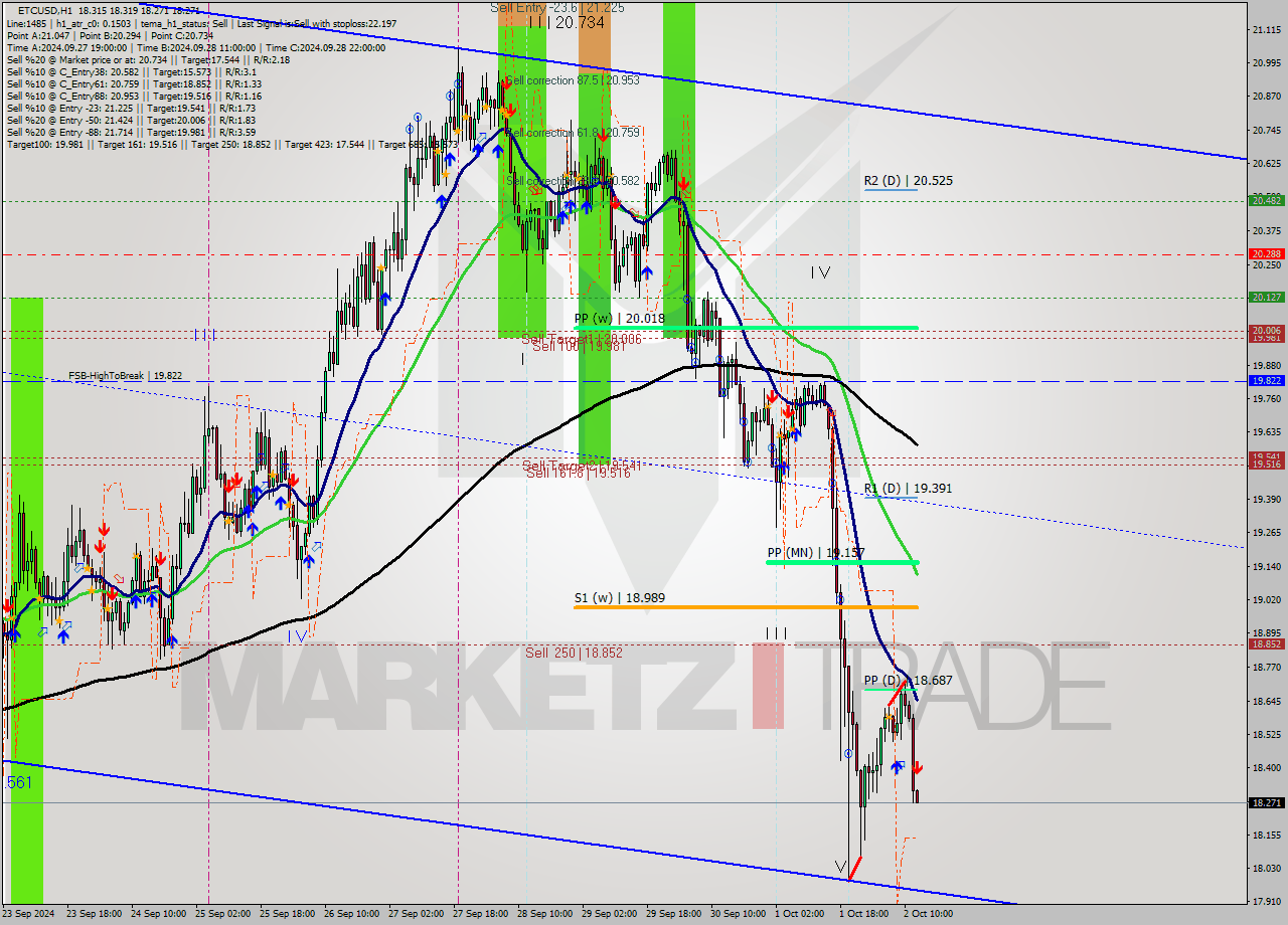 ETCUSD MultiTimeframe analysis at date 2024.10.02 13:03