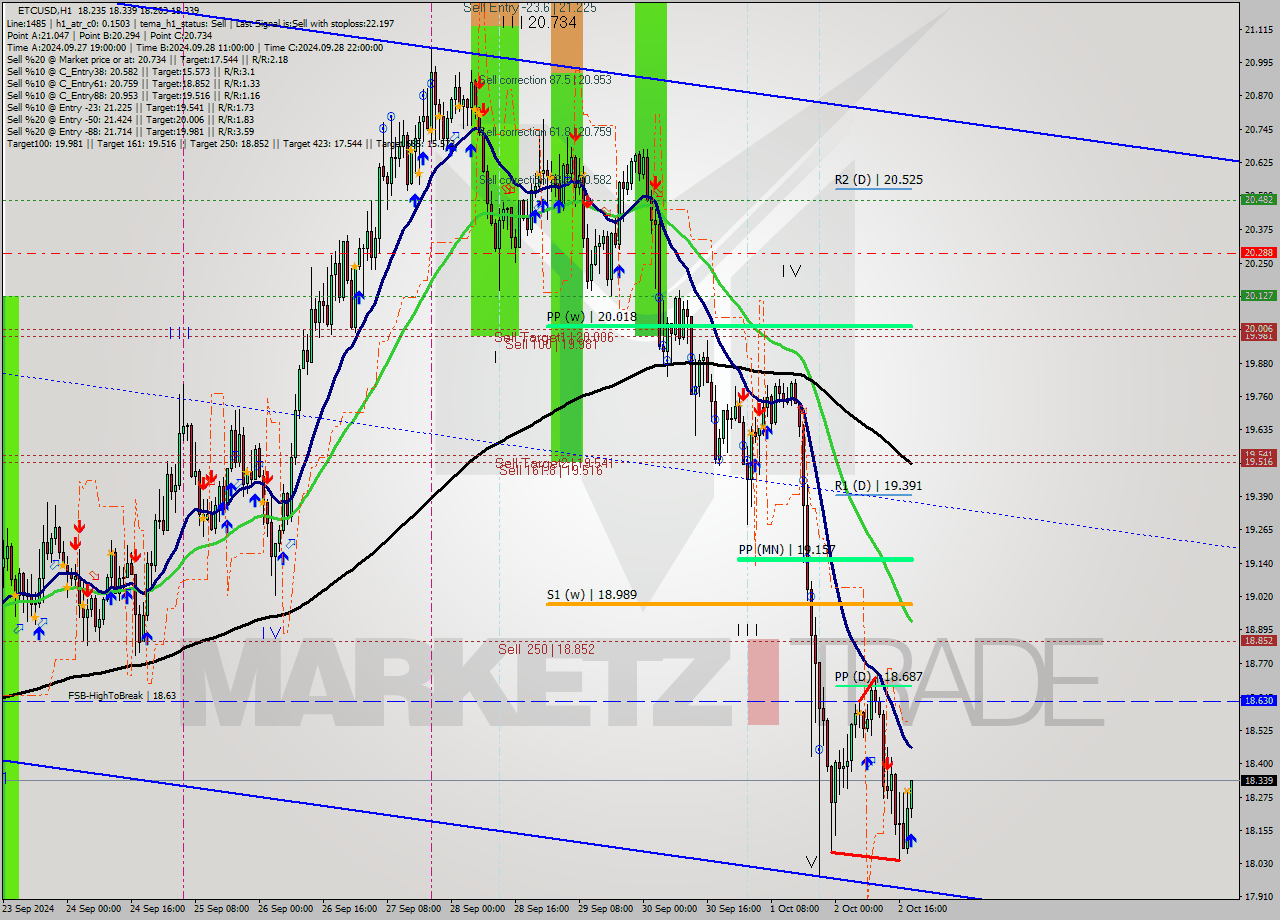 ETCUSD MultiTimeframe analysis at date 2024.10.02 19:05