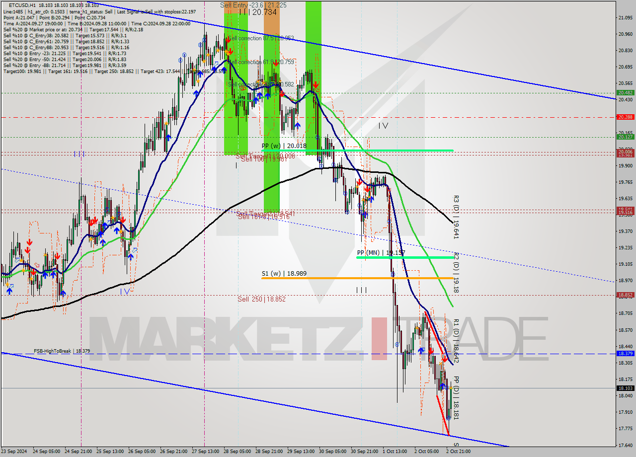 ETCUSD MultiTimeframe analysis at date 2024.10.03 00:00