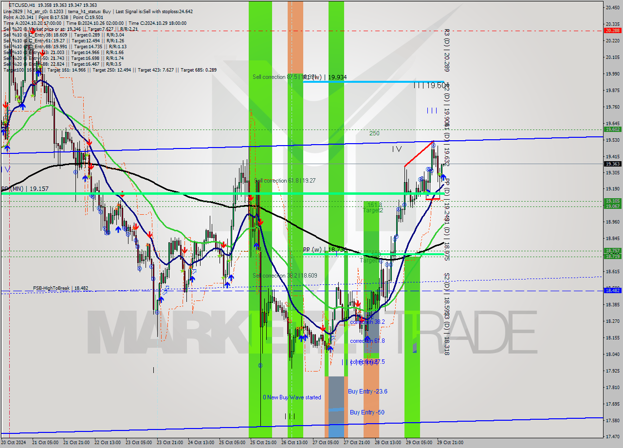 ETCUSD MultiTimeframe analysis at date 2024.10.30 00:02