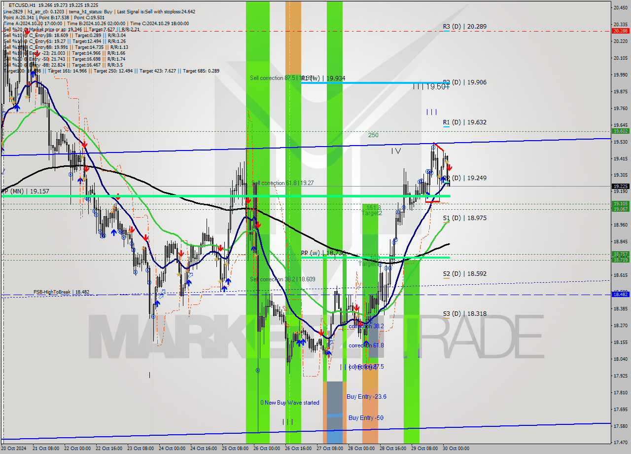 ETCUSD MultiTimeframe analysis at date 2024.10.30 03:03