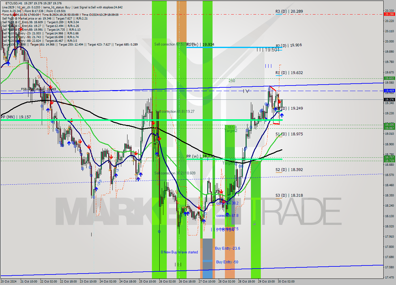 ETCUSD MultiTimeframe analysis at date 2024.10.30 05:42