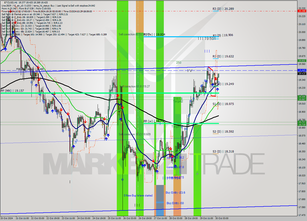 ETCUSD MultiTimeframe analysis at date 2024.10.30 06:07