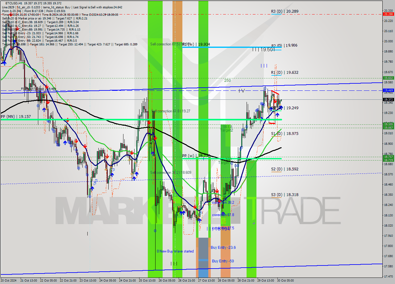 ETCUSD MultiTimeframe analysis at date 2024.10.30 08:00