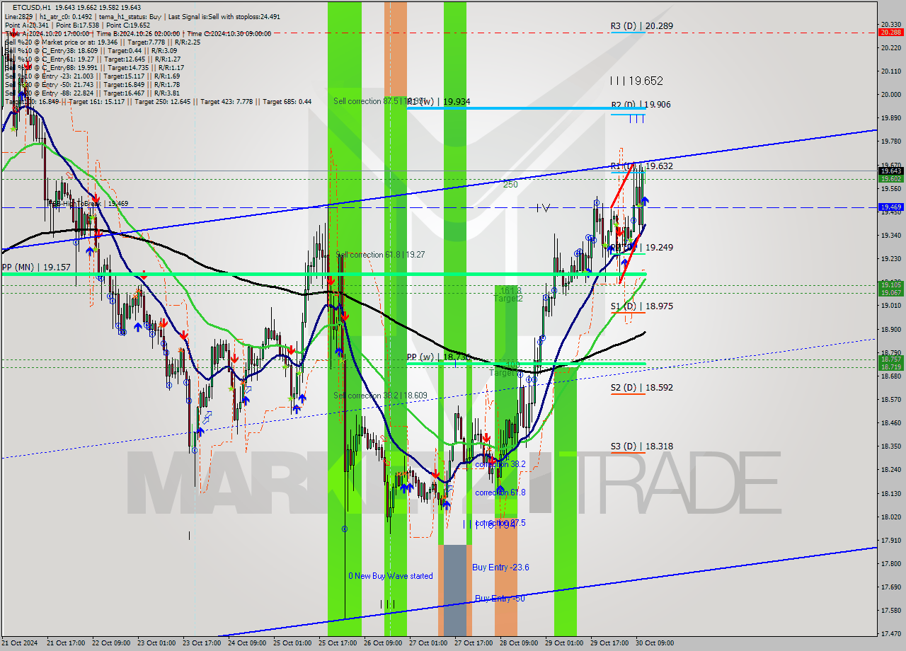 ETCUSD MultiTimeframe analysis at date 2024.10.30 12:12