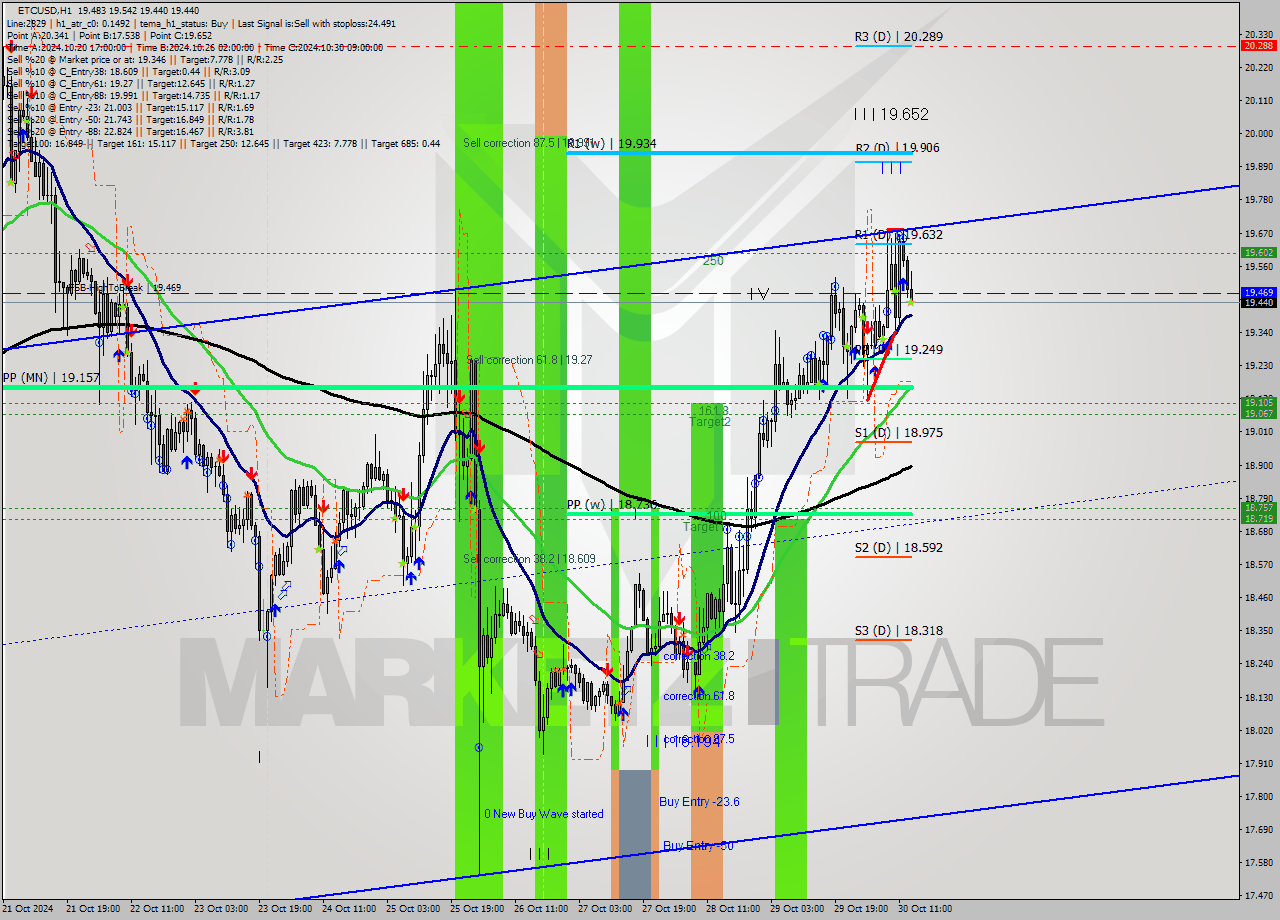 ETCUSD MultiTimeframe analysis at date 2024.10.30 14:04