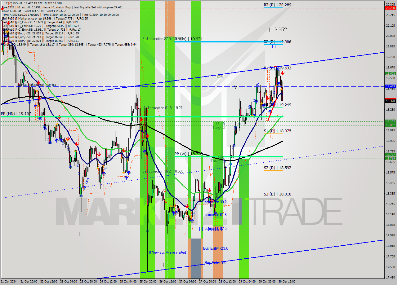 ETCUSD MultiTimeframe analysis at date 2024.10.30 15:41