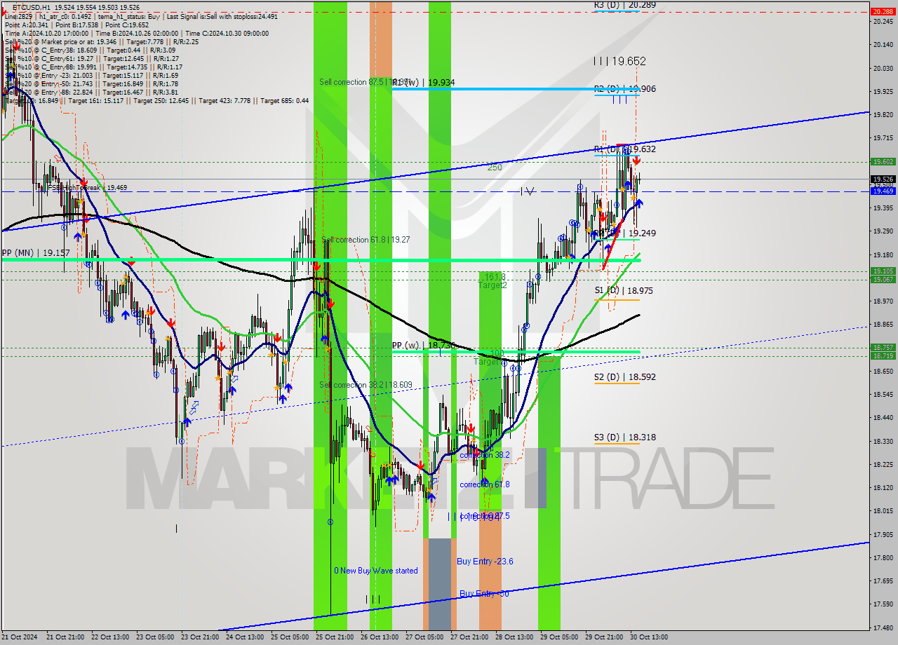 ETCUSD MultiTimeframe analysis at date 2024.10.30 16:01