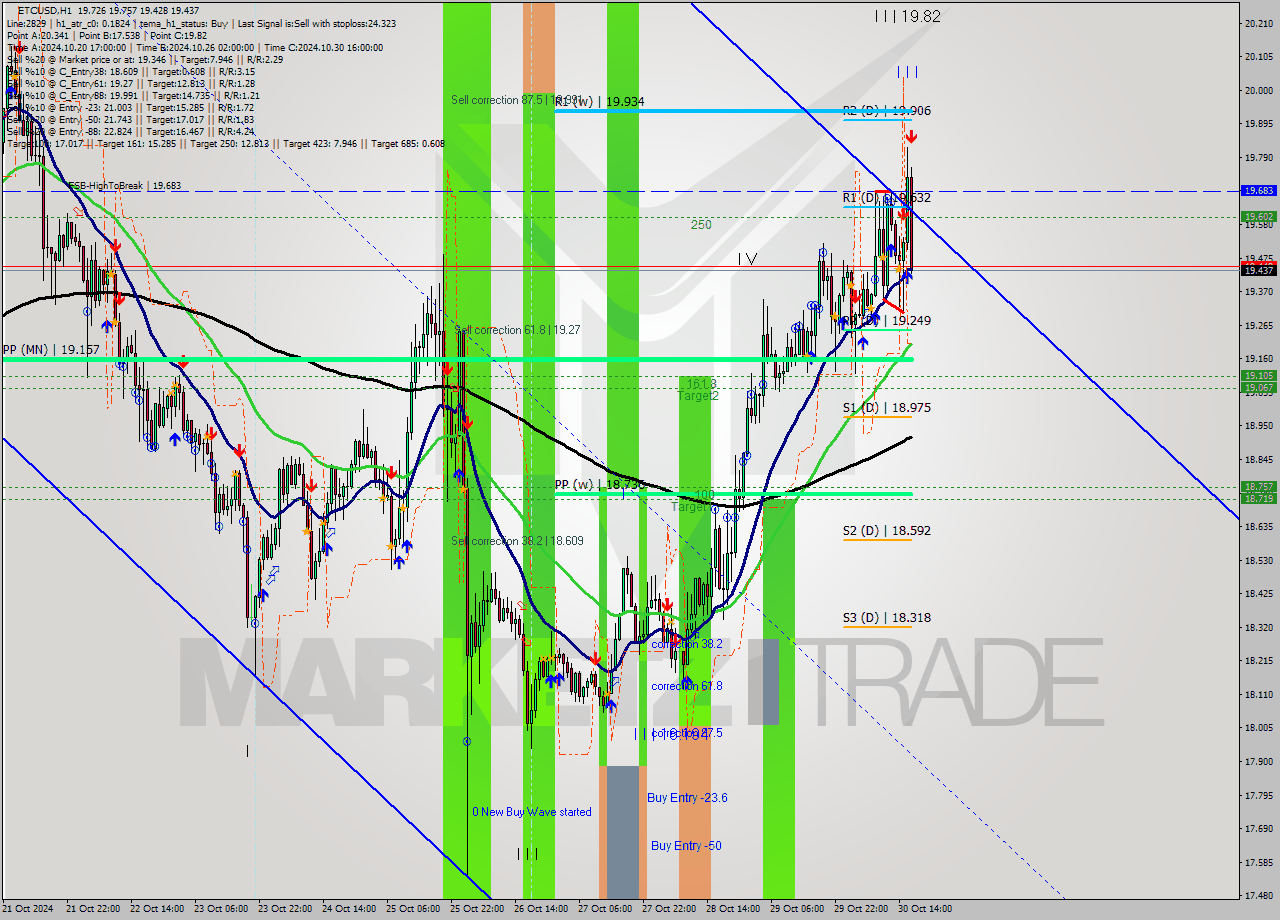 ETCUSD MultiTimeframe analysis at date 2024.10.30 17:24