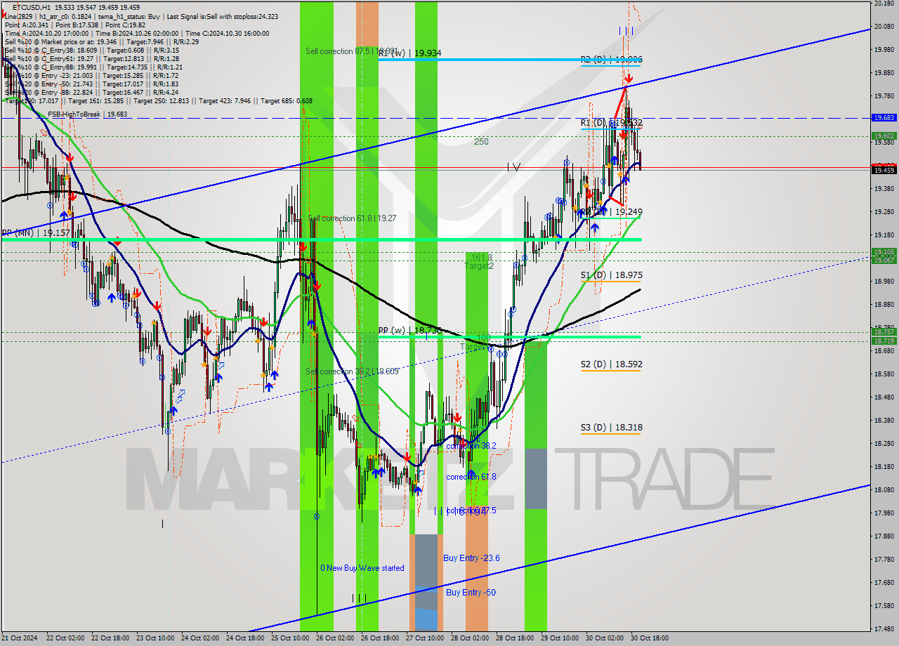 ETCUSD MultiTimeframe analysis at date 2024.10.30 22:09