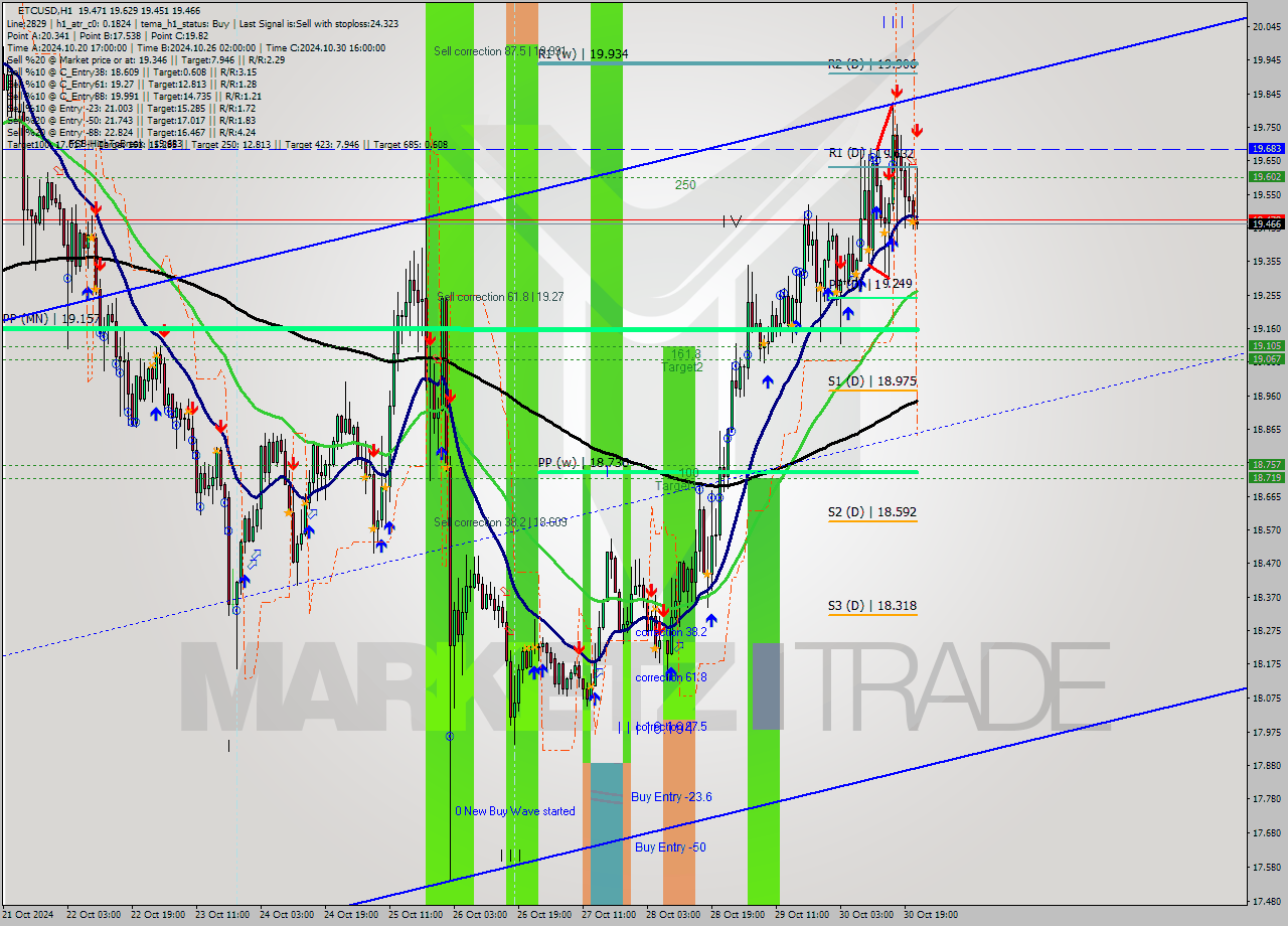 ETCUSD MultiTimeframe analysis at date 2024.10.30 22:10