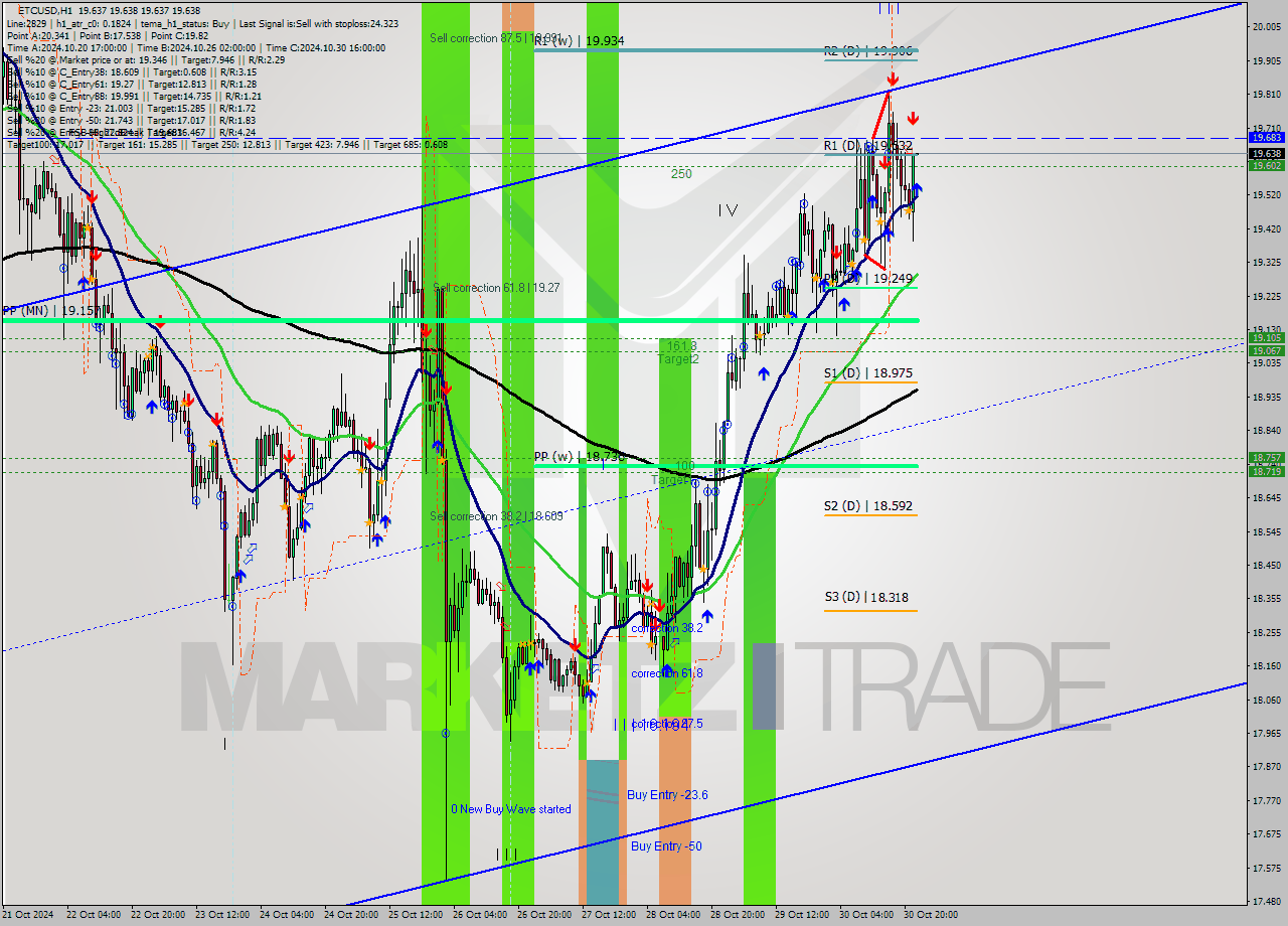 ETCUSD MultiTimeframe analysis at date 2024.10.30 23:00