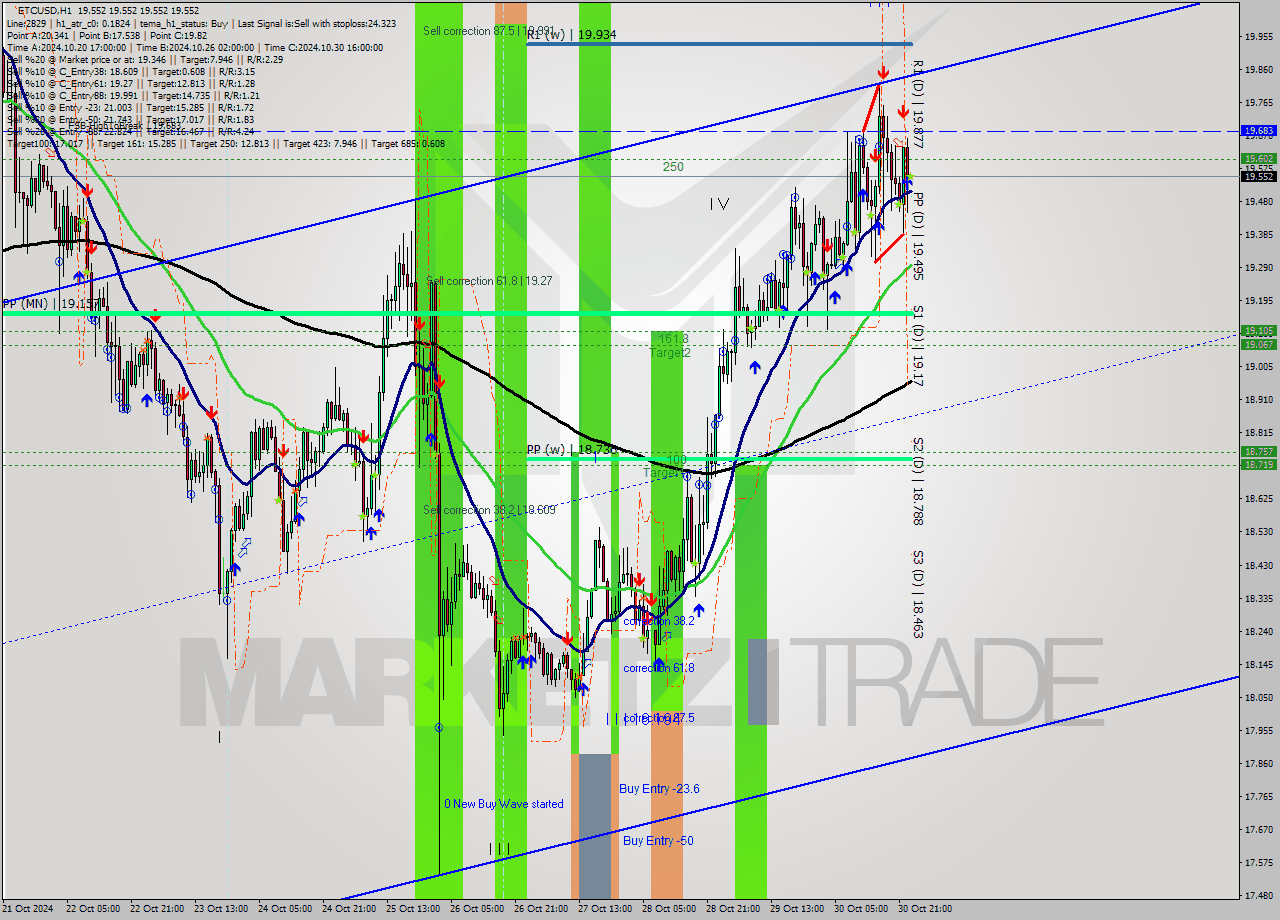 ETCUSD MultiTimeframe analysis at date 2024.10.31 00:00