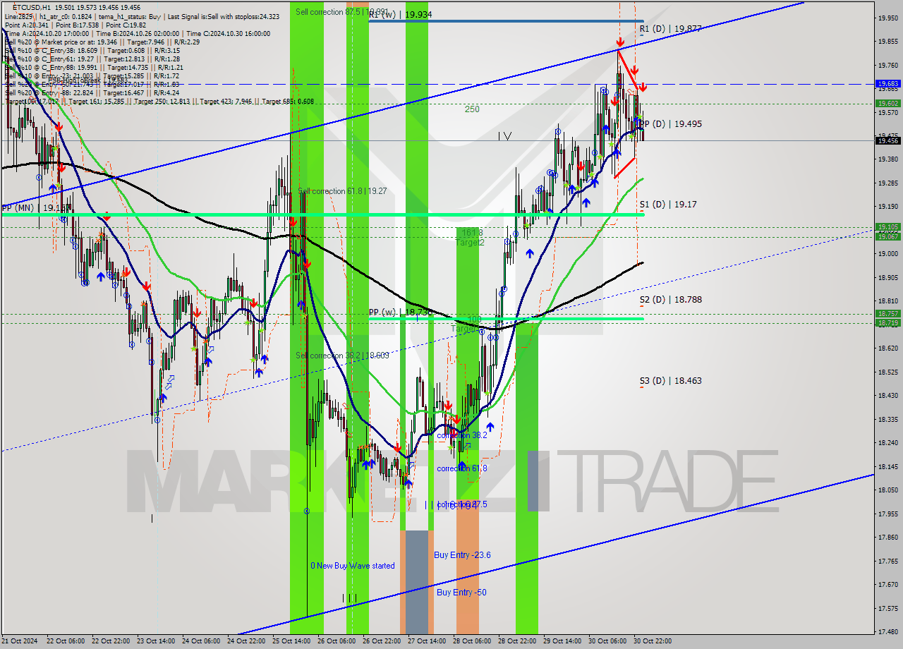 ETCUSD MultiTimeframe analysis at date 2024.10.31 01:54