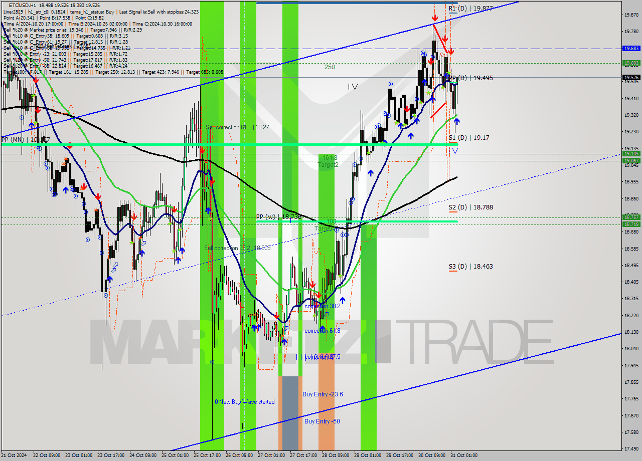 ETCUSD MultiTimeframe analysis at date 2024.10.31 04:36