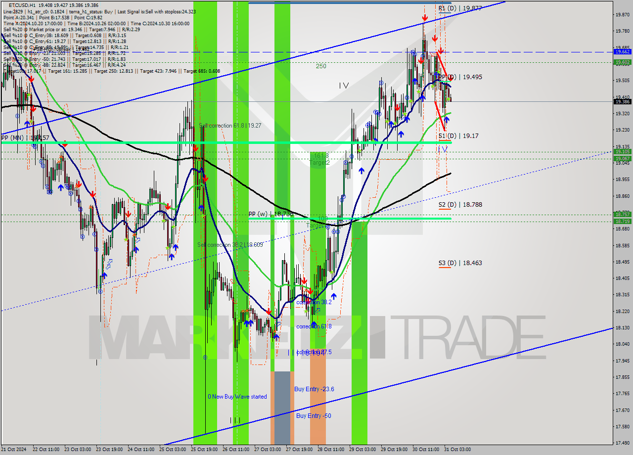 ETCUSD MultiTimeframe analysis at date 2024.10.31 06:17