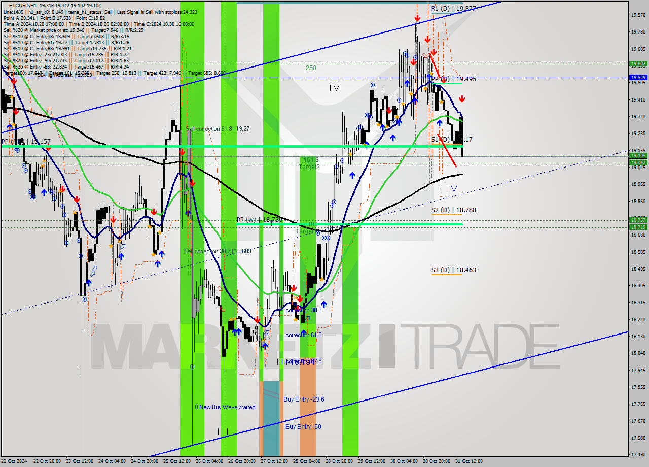 ETCUSD MultiTimeframe analysis at date 2024.10.31 15:56