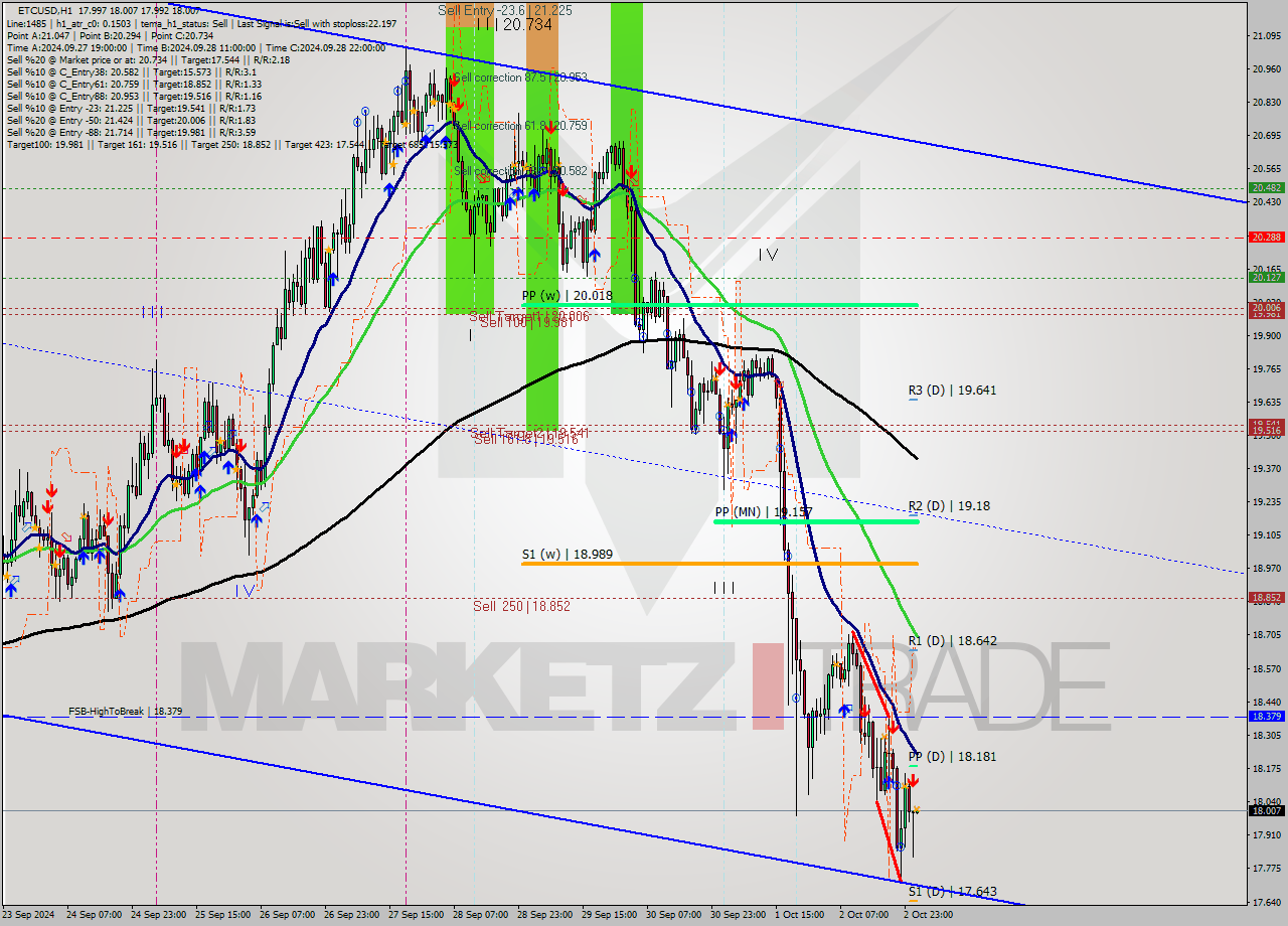 ETCUSD MultiTimeframe analysis at date 2024.10.03 02:01