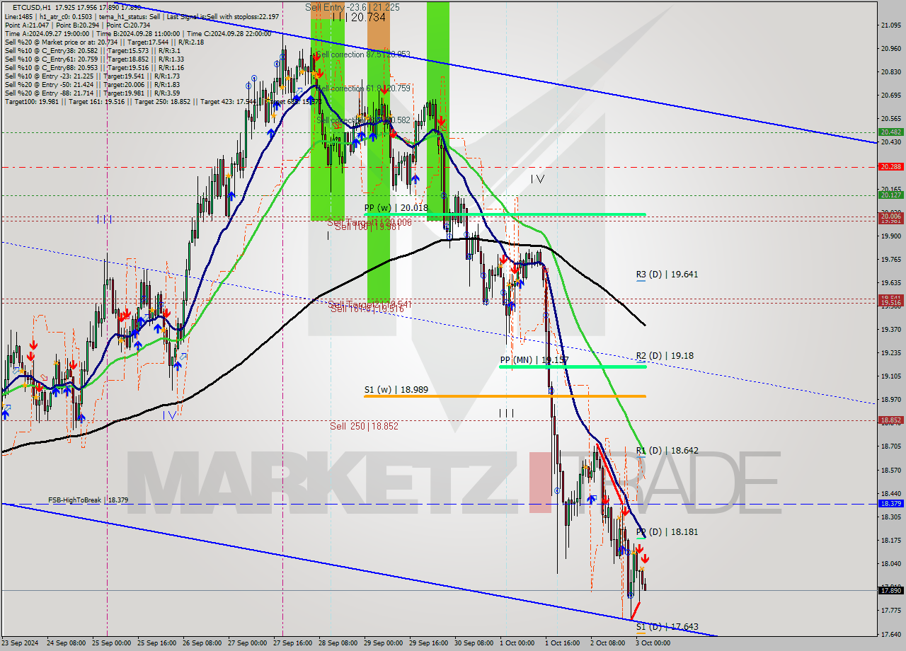 ETCUSD MultiTimeframe analysis at date 2024.10.03 03:04