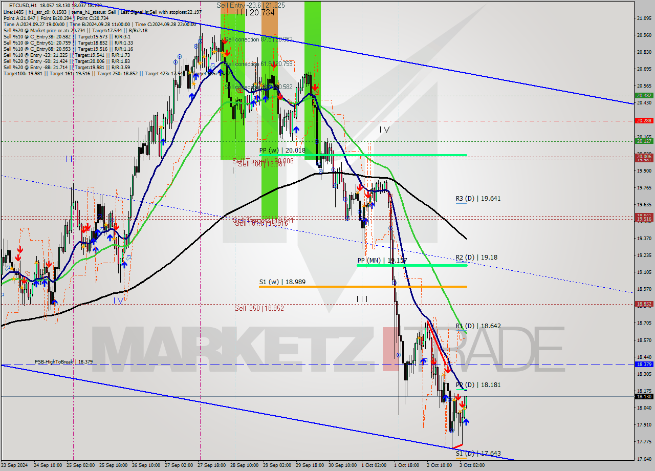 ETCUSD MultiTimeframe analysis at date 2024.10.03 05:10