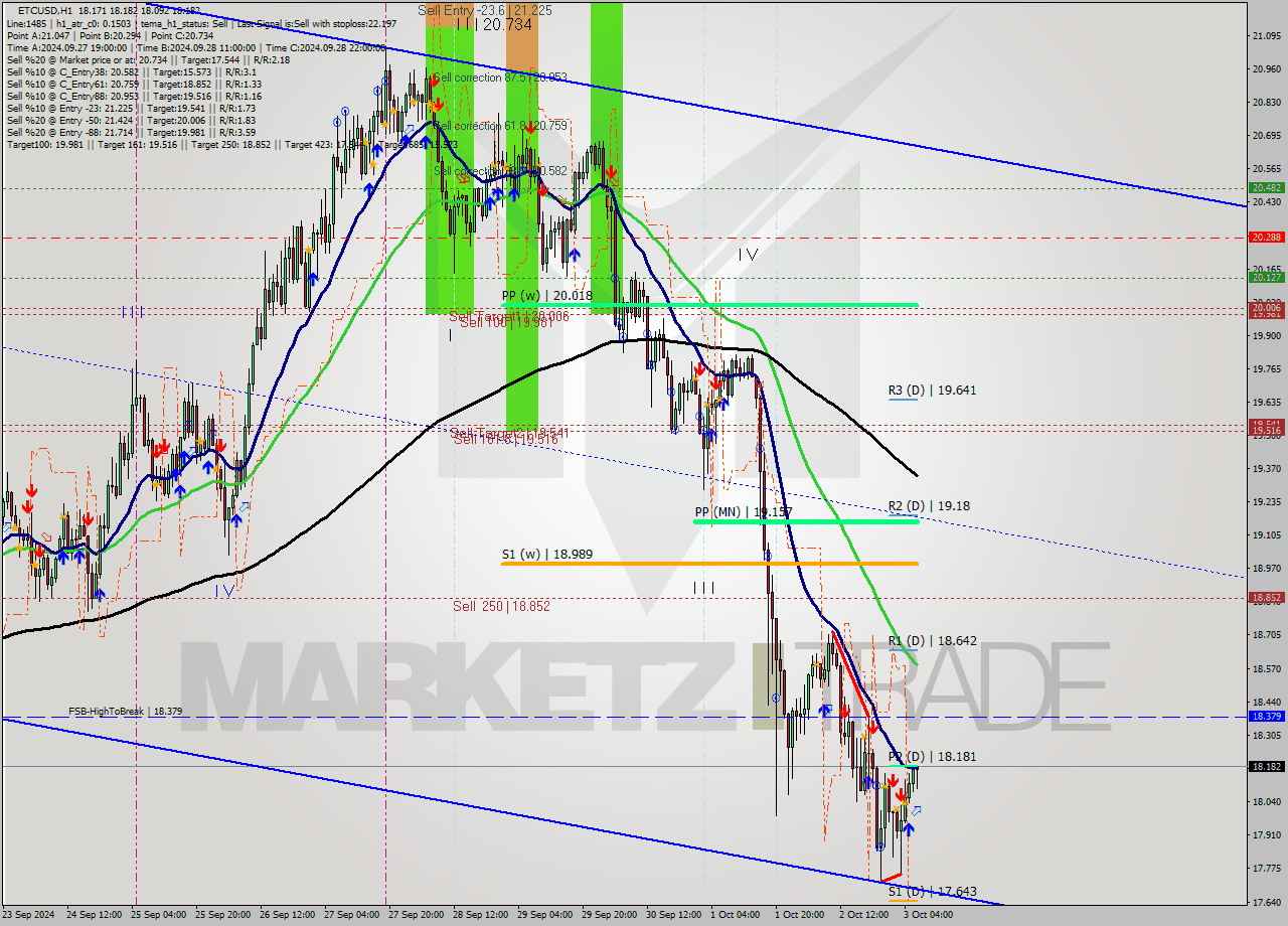 ETCUSD MultiTimeframe analysis at date 2024.10.03 07:46