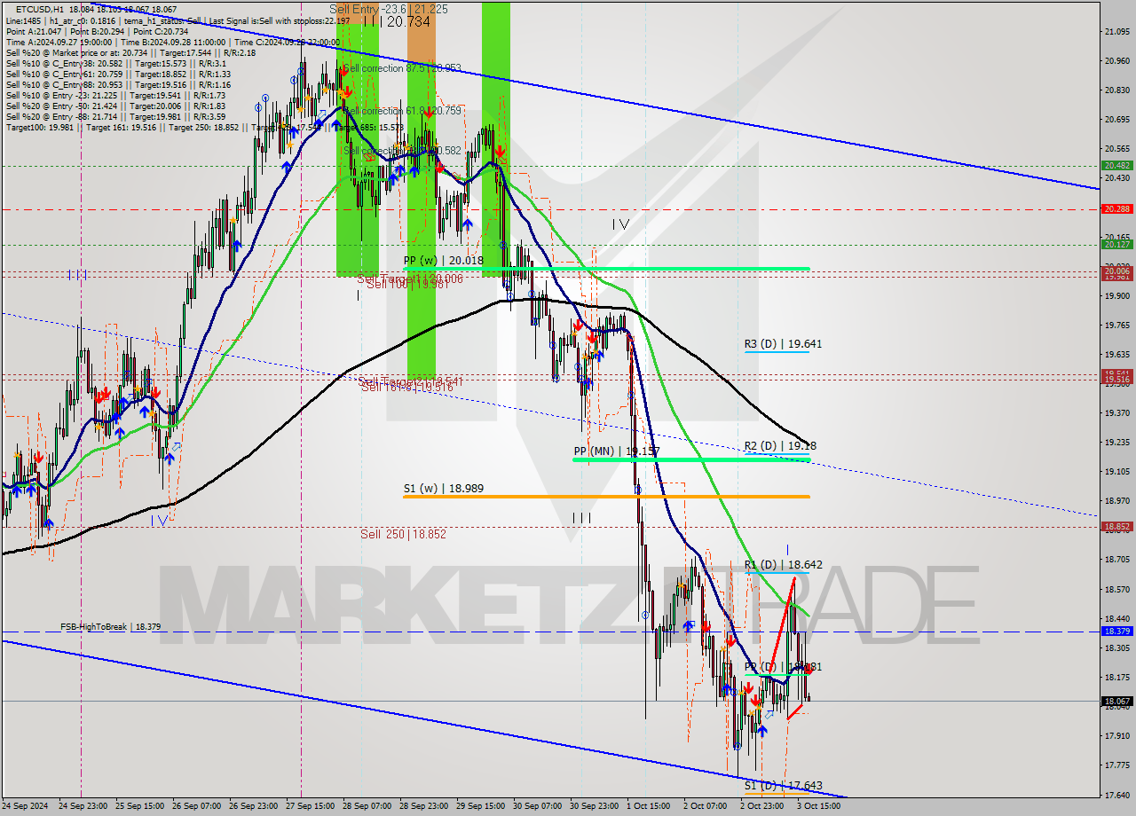 ETCUSD MultiTimeframe analysis at date 2024.10.03 18:01