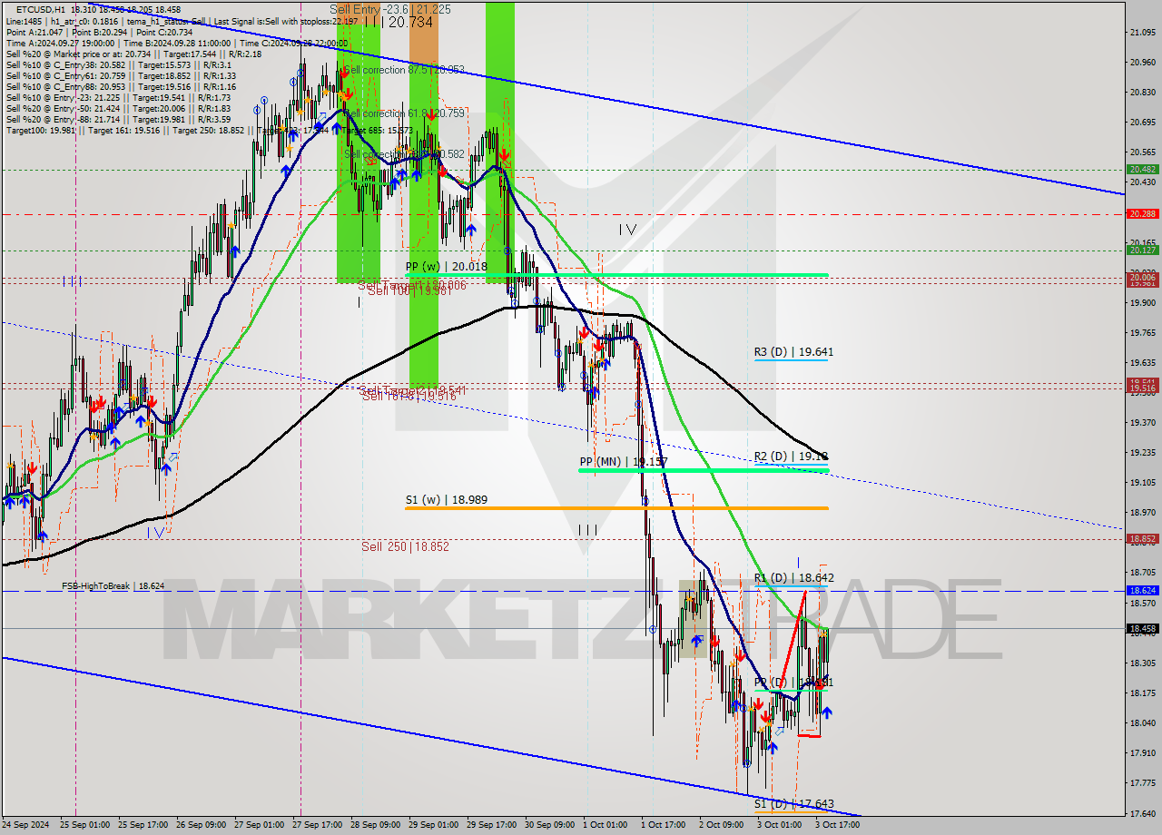 ETCUSD MultiTimeframe analysis at date 2024.10.03 20:23