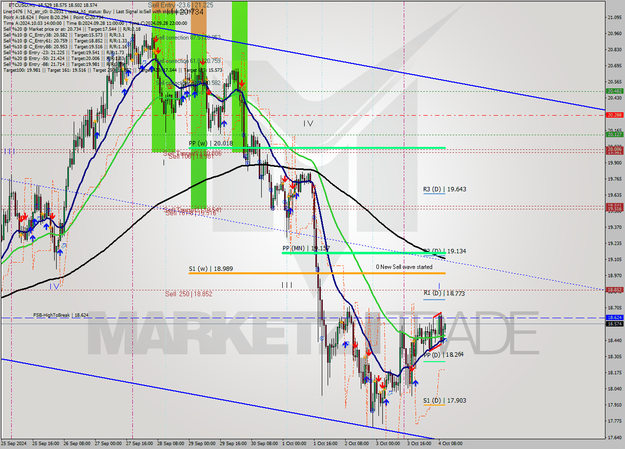 ETCUSD MultiTimeframe analysis at date 2024.10.04 11:20