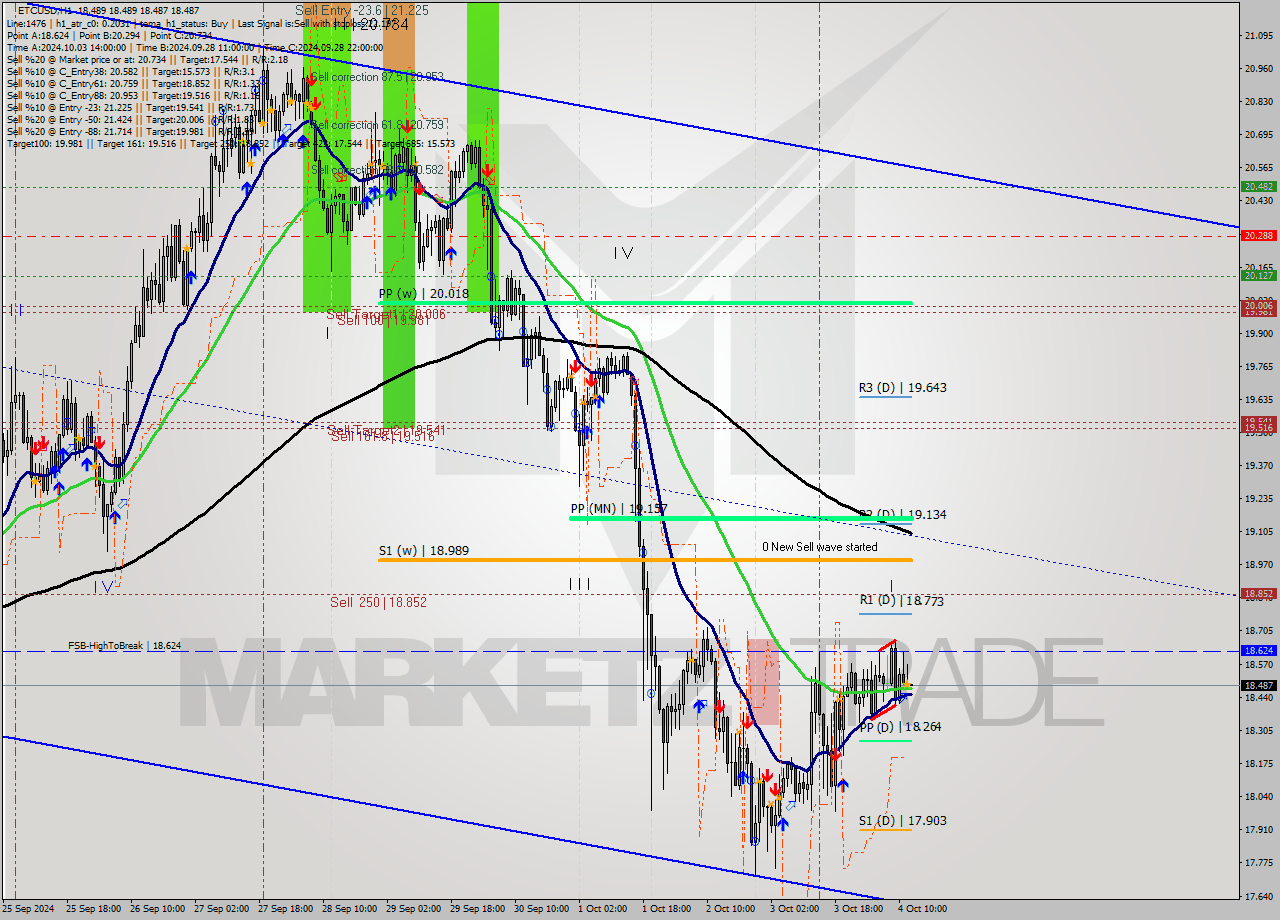 ETCUSD MultiTimeframe analysis at date 2024.10.04 13:00