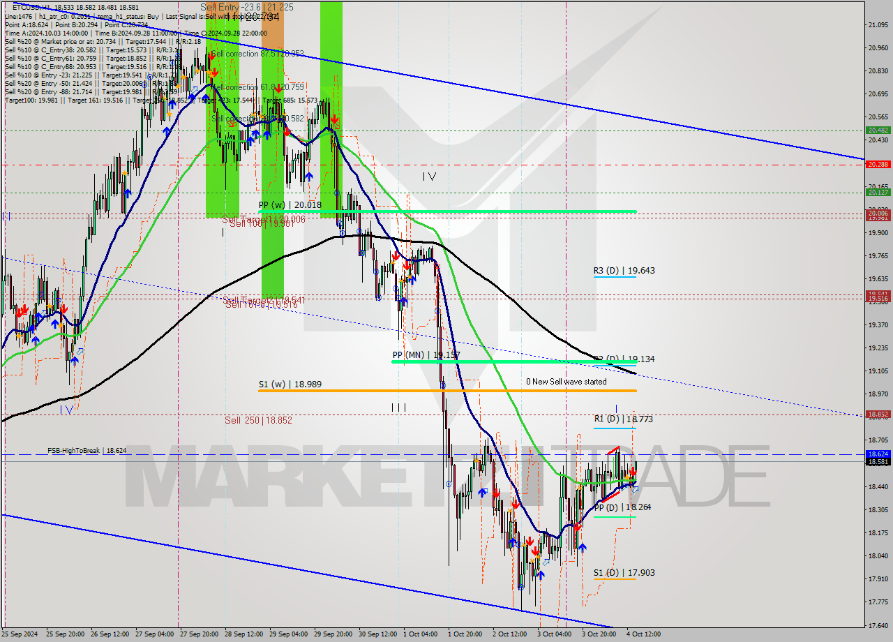 ETCUSD MultiTimeframe analysis at date 2024.10.04 15:30