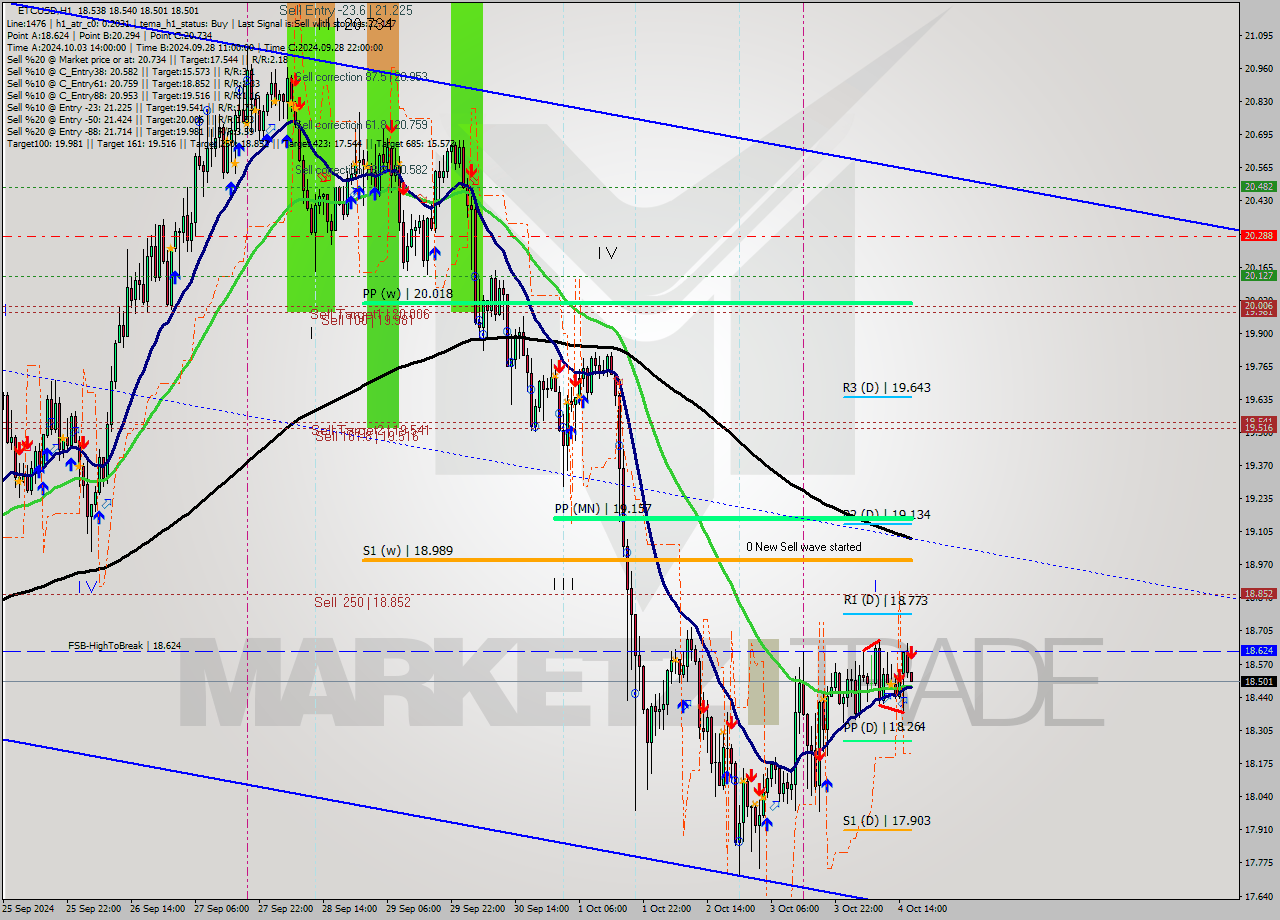 ETCUSD MultiTimeframe analysis at date 2024.10.04 17:01