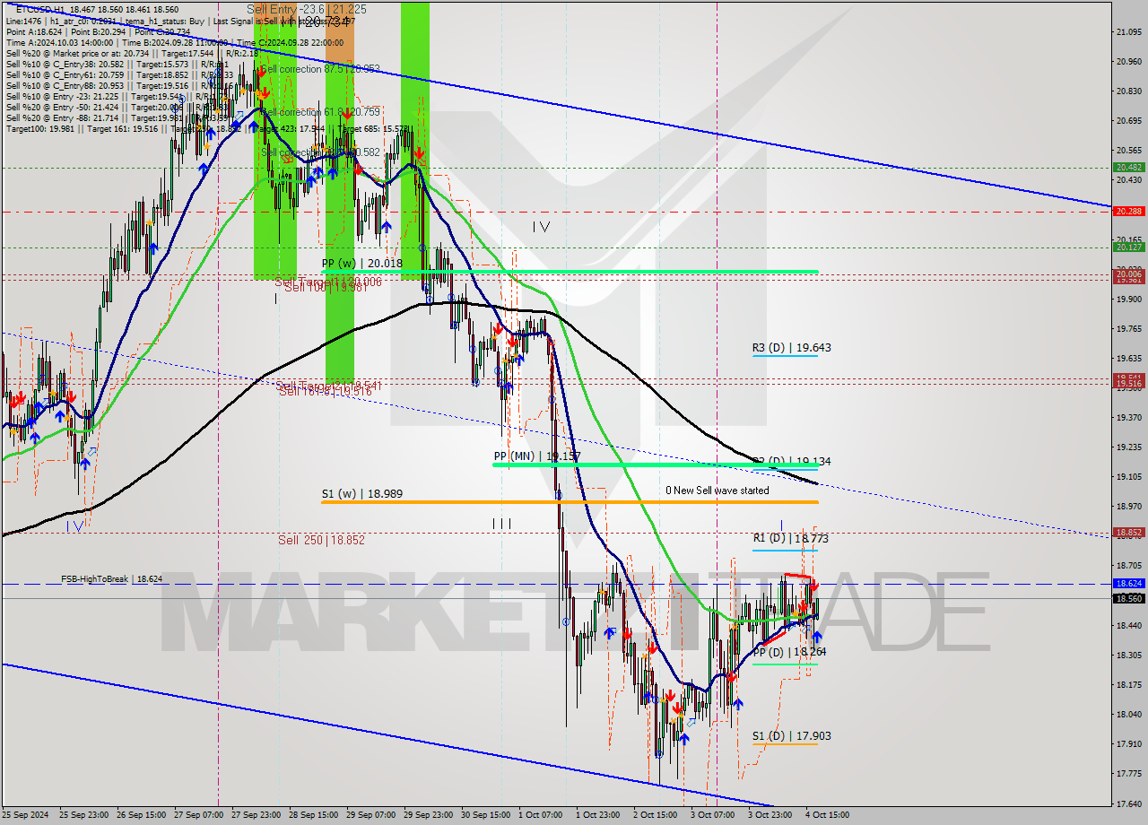 ETCUSD MultiTimeframe analysis at date 2024.10.04 18:08