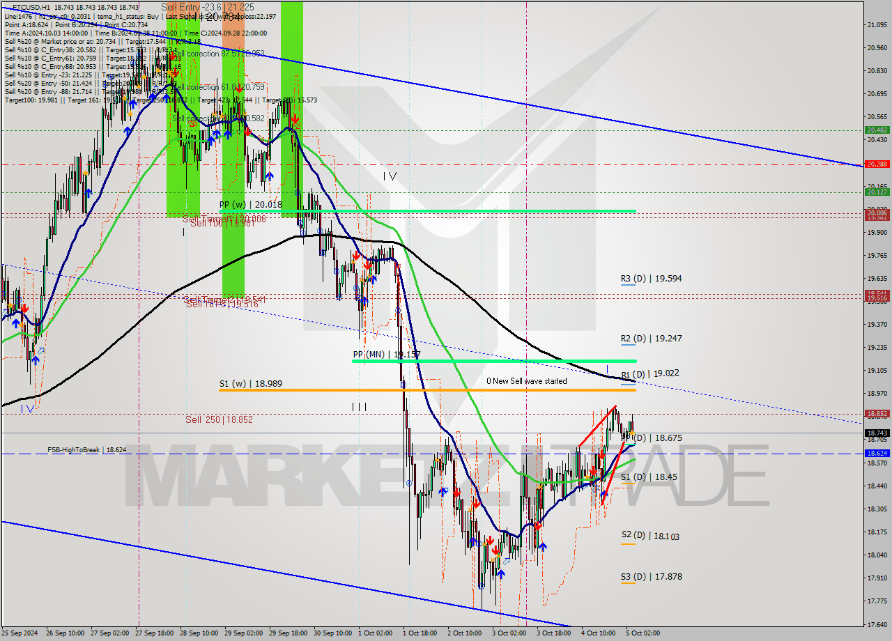 ETCUSD MultiTimeframe analysis at date 2024.10.05 05:00