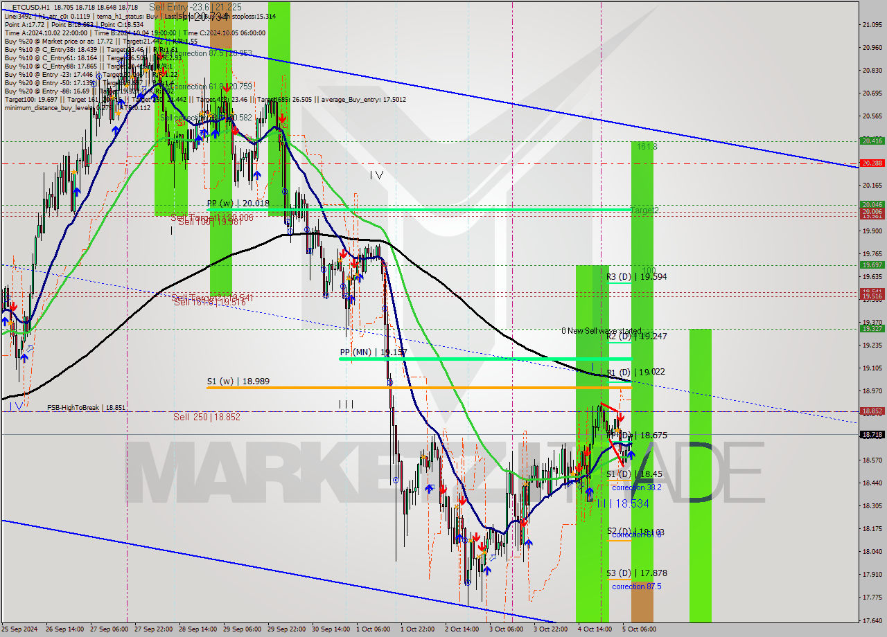 ETCUSD MultiTimeframe analysis at date 2024.10.05 09:37