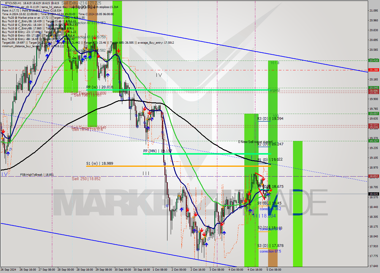 ETCUSD MultiTimeframe analysis at date 2024.10.05 11:00