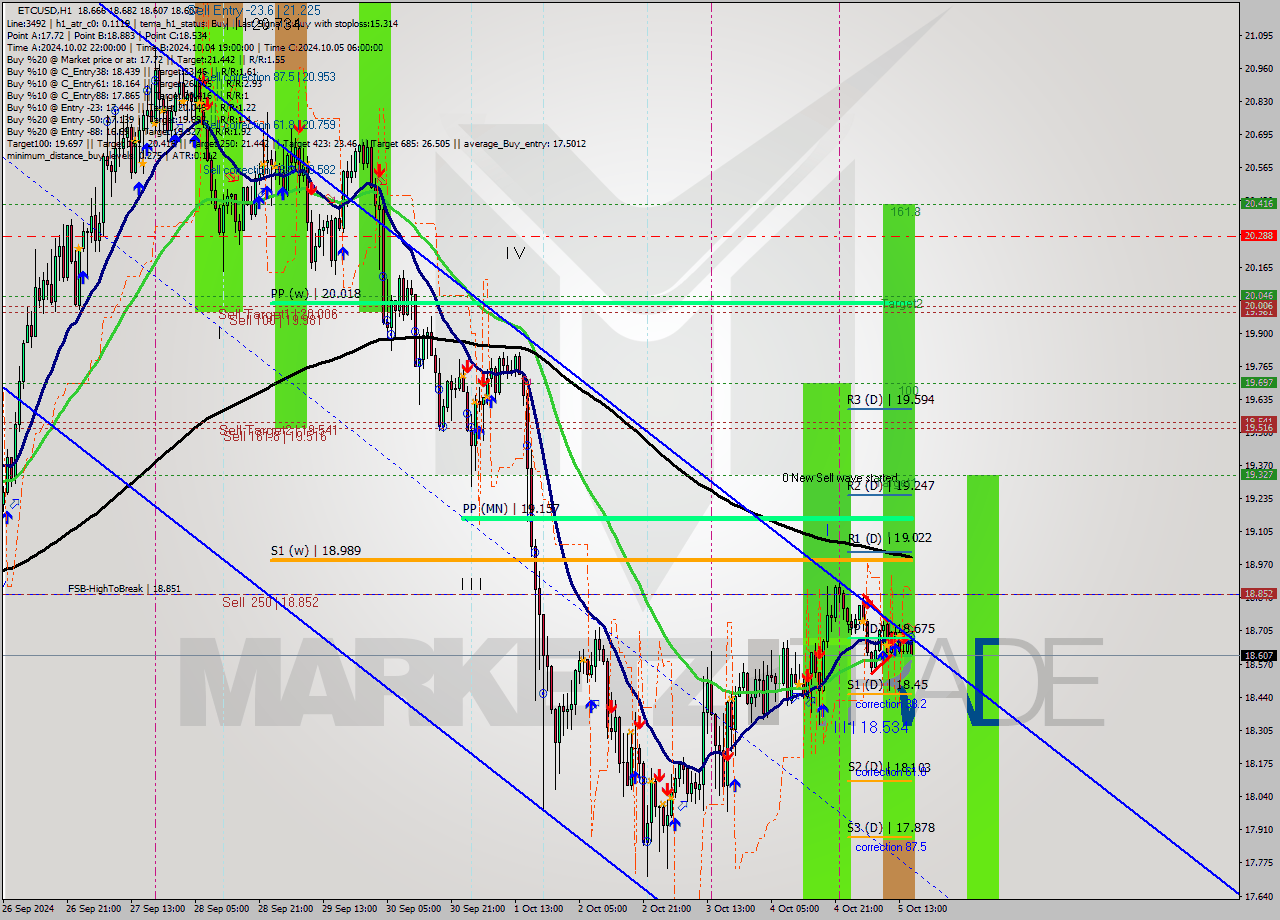 ETCUSD MultiTimeframe analysis at date 2024.10.05 16:42