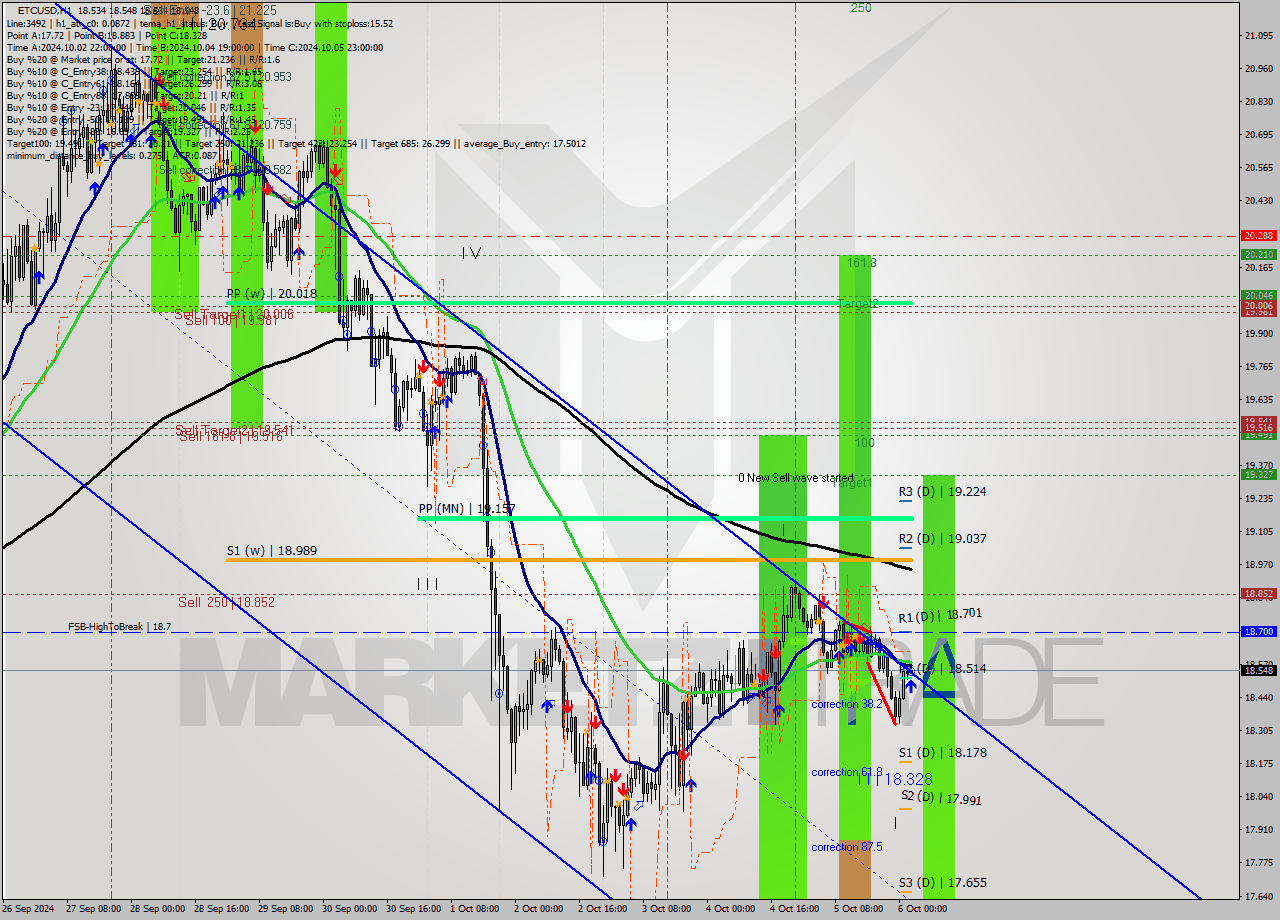 ETCUSD MultiTimeframe analysis at date 2024.10.06 03:02