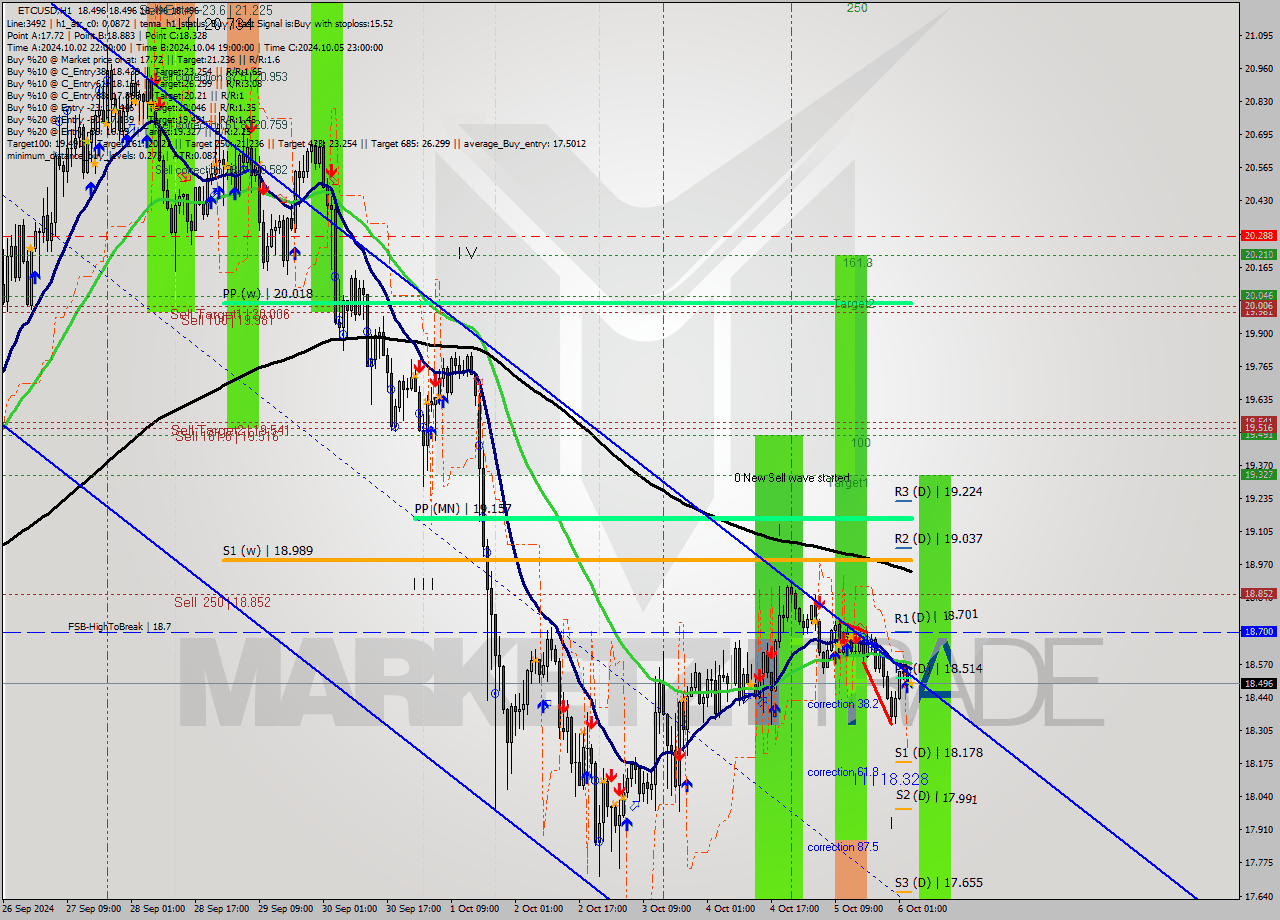 ETCUSD MultiTimeframe analysis at date 2024.10.06 04:00