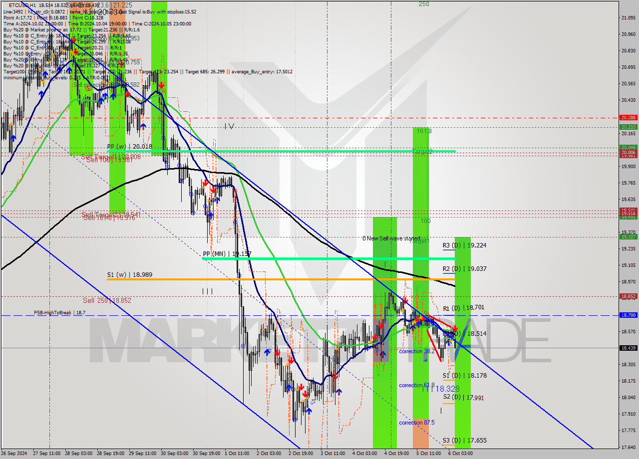 ETCUSD MultiTimeframe analysis at date 2024.10.06 06:59