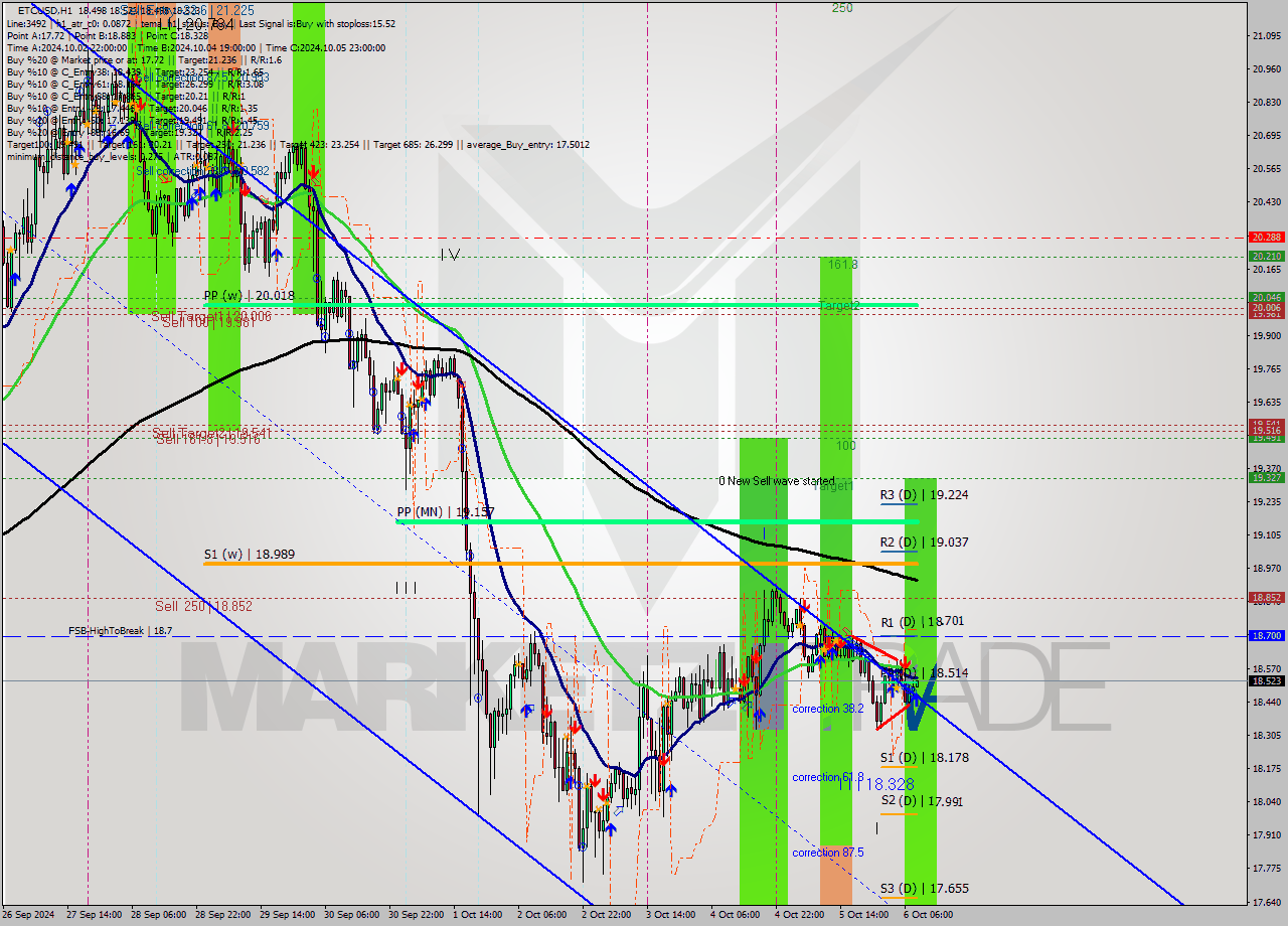ETCUSD MultiTimeframe analysis at date 2024.10.06 09:07