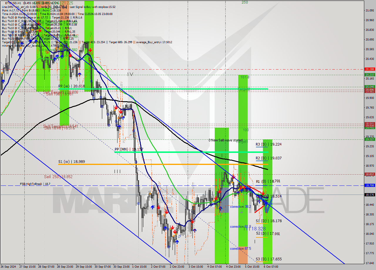 ETCUSD MultiTimeframe analysis at date 2024.10.06 10:46