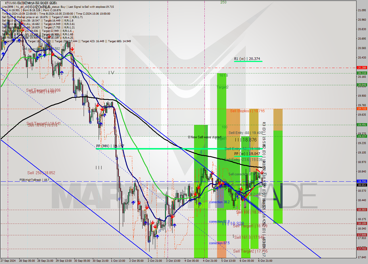 ETCUSD MultiTimeframe analysis at date 2024.10.07 00:49