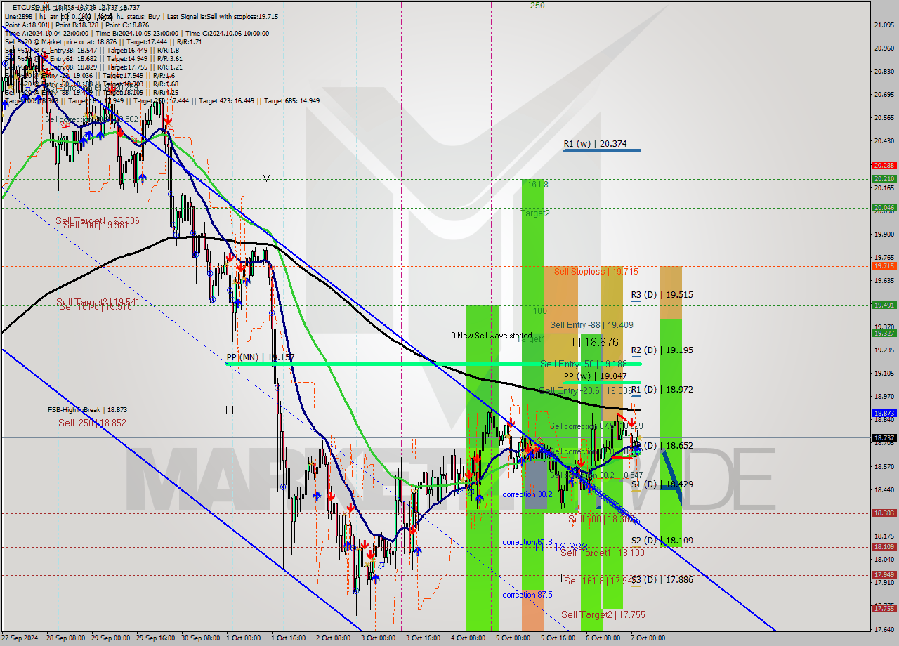 ETCUSD MultiTimeframe analysis at date 2024.10.07 03:00